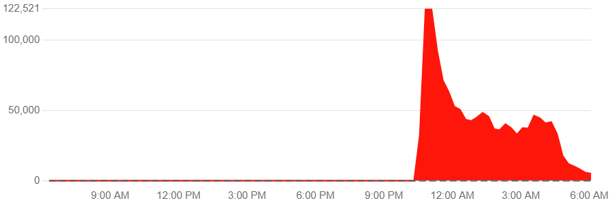 alt="Data from Downdetector"