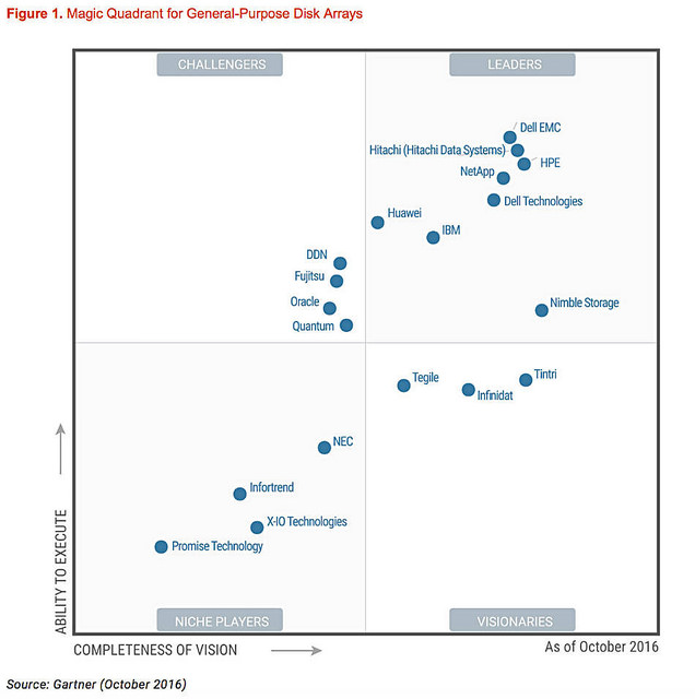 alt="gartner_disk_array_mq_nov_2016_950"