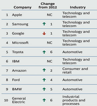 alt="BCG Innovative Companies 2013"