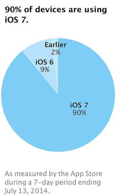 alt="ios7adoption"