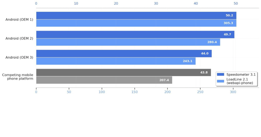 Google ระบุผลทดสอบเบราว์เซอร์ในสมาร์ทโฟนล่าสุด Chrome บน Android มีคะแนนสูงแซง Safari บน iOS