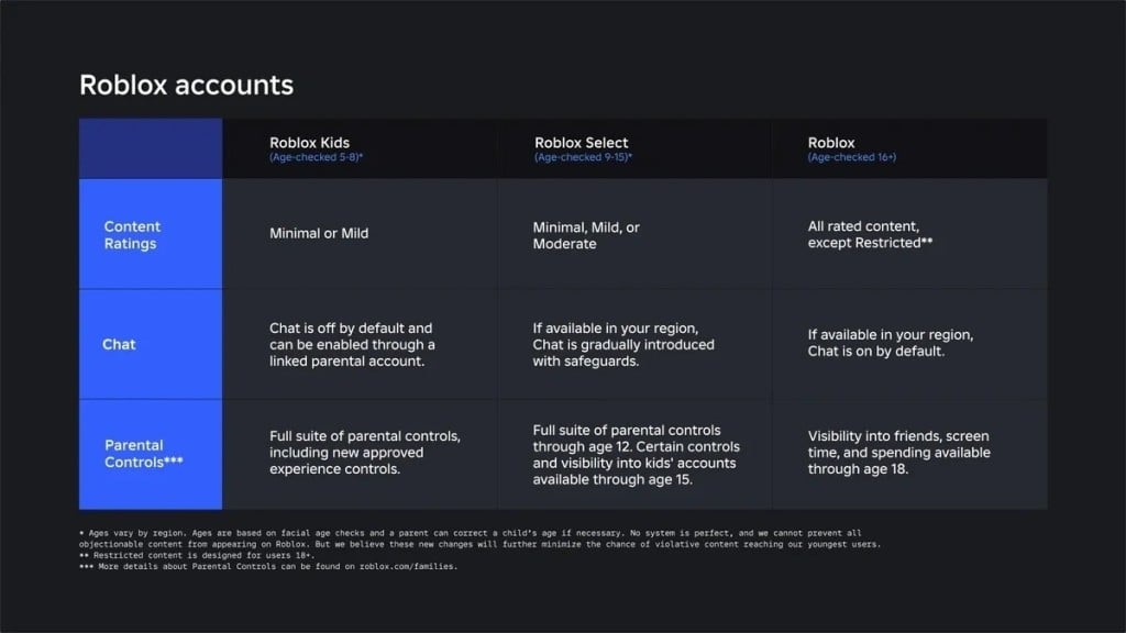 Roblox ปรับปรุงระบบบัญชีผู้ใช้งานเด็กใหม่ แยกเป็นเด็กเล็กและวัยรุ่น เพิ่มระบบจำกัดการเข้าถึงเนื้อหา