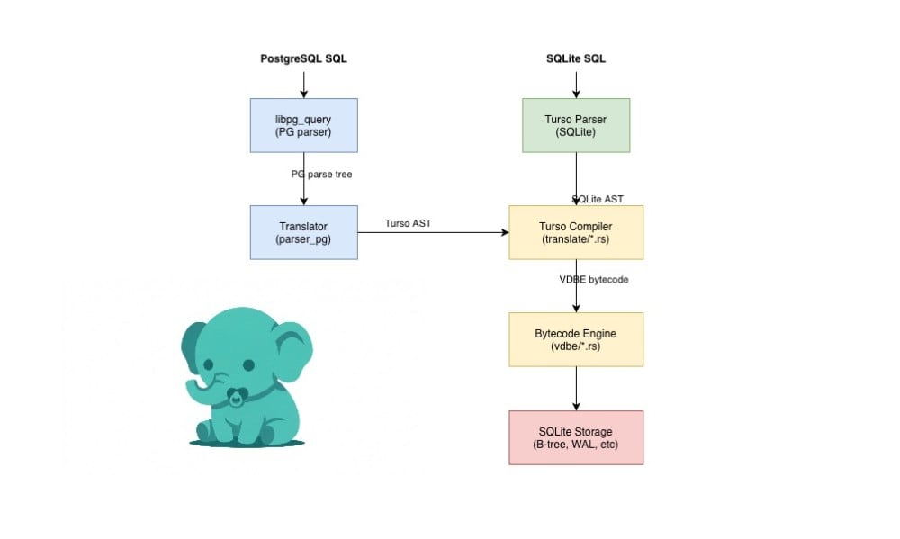 ผู้ก่อตั้ง Turso สร้าง pgmicro เซิร์ฟเวอร์ PostgreSQL แต่เขียนข้อมูลเป็นไฟล์เดียวในฟอร์แมต SQLite