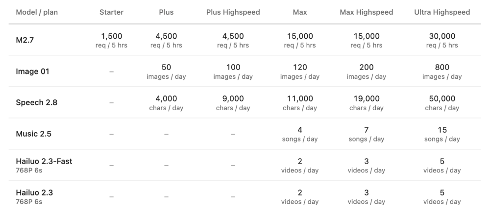 MiniMax เปิดแพ็กเกจ Token เหมาจ่ายรายเดือนไม่จำกัดเฉพาะการเขียนโค้ด