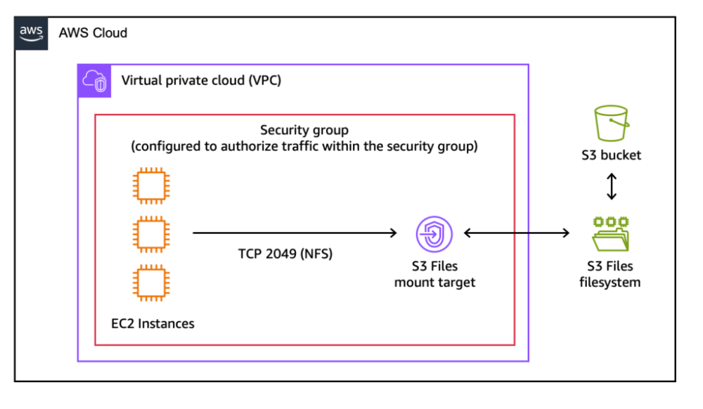 AWS เปิดตัว S3 Files อ่านเขียนไฟล์ประสิทธิภาพสูงโดยไม่ต้องยิง S3 API